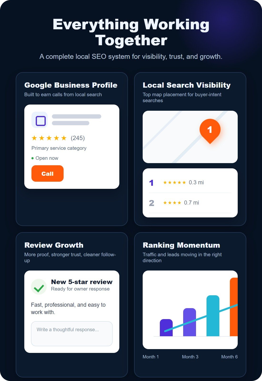 Local SEO campaign dashboard showing Google Business Profile rankings reviews and traffic growth