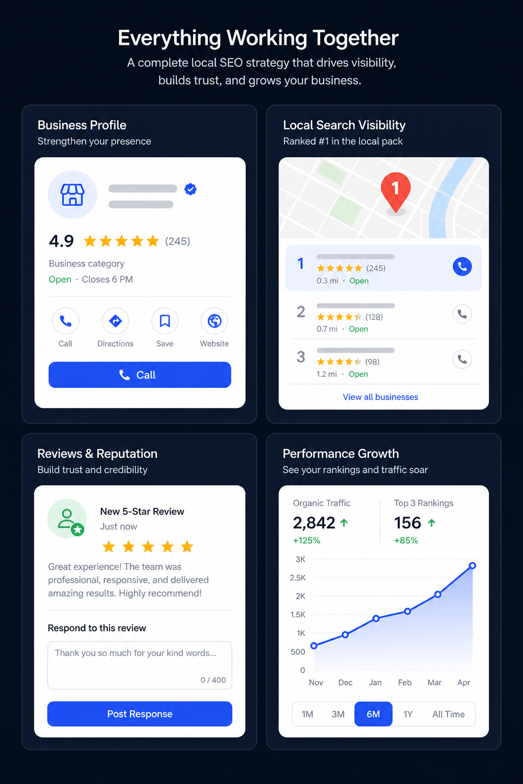 Local SEO campaign dashboard showing Google Business Profile rankings reviews and traffic growth