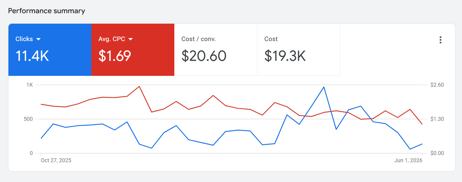 Airboat tour Google Ads performance showing clicks average CPC cost per conversion and cost