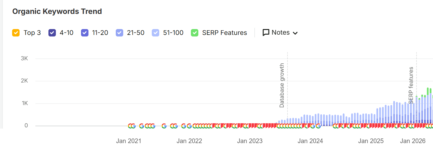 Airboat tour organic keyword growth trend during active SEO window
