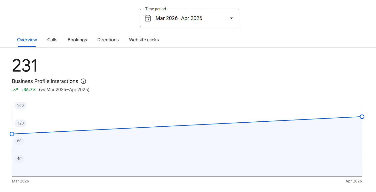 Google Business Profile interactions up 36.7 percent