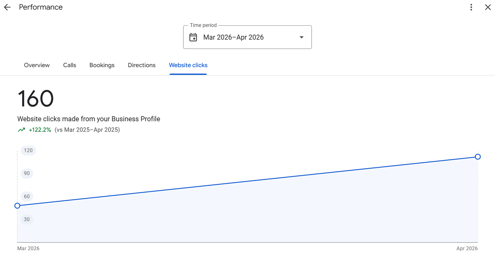 Google Business Profile website clicks up 122.2 percent