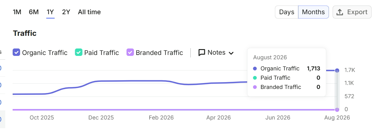 Semrush organic traffic growth from 680 to 1713