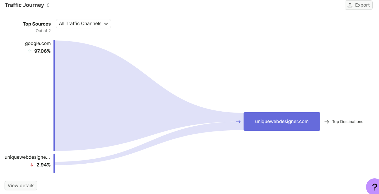 Semrush traffic journey showing Google as the top source